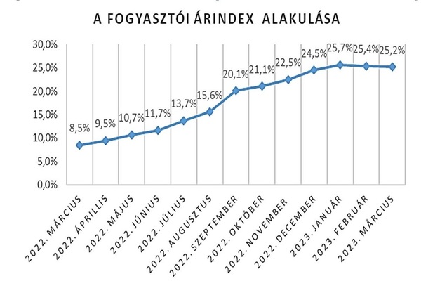 Március: 25,2 százalékos áremelkedés